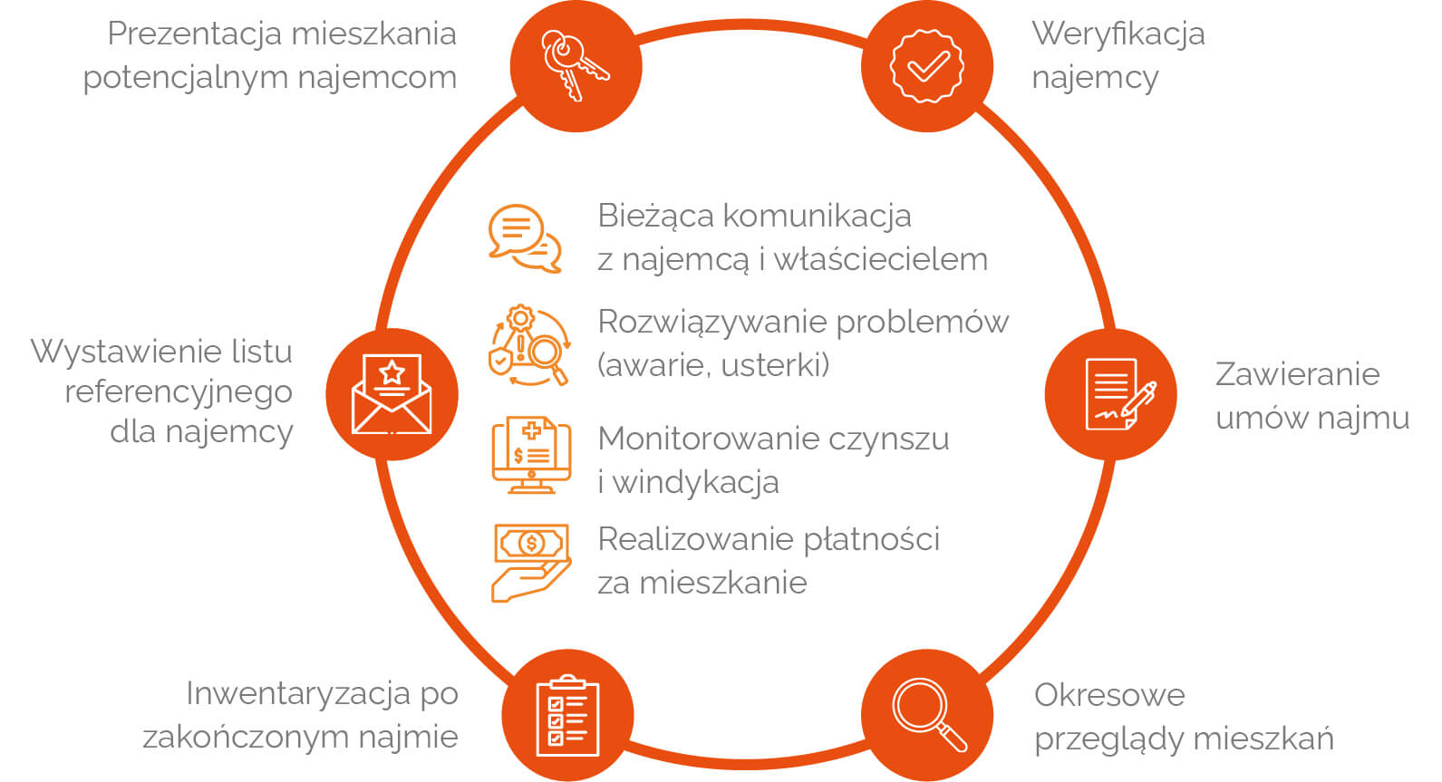 Proces wynajmu mieszkania - zarządzanie najmem idea rent - Siedlce, Łuków, Sokołów Podlaski, Mińsk Mazowiecki, Biała Podlaska